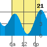San Francisco Bay tide chart for Wednesday, May 21, 2025