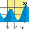 San Francisco Bay tide chart for Thursday, May 22, 2025