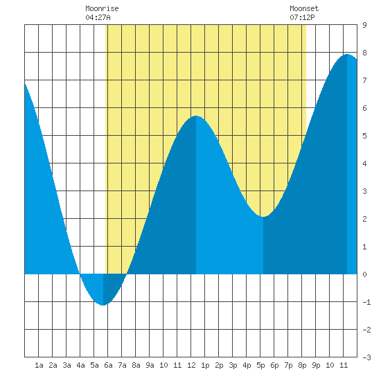 San Francisco Bay tide chart for Sunday, May 25, 2025