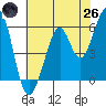 San Francisco Bay tide chart for Monday, May 26, 2025