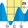 San Francisco Bay tide chart for Thursday, May 29, 2025