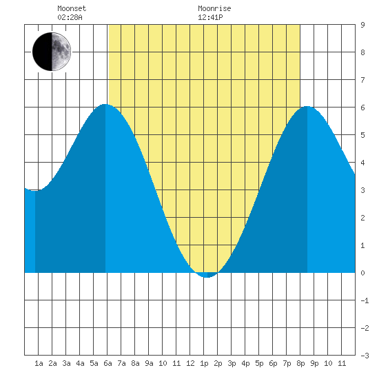 San Francisco Bay tide chart for Sunday, May 4, 2025