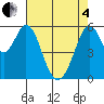 San Francisco Bay tide chart for Sunday, May 4, 2025