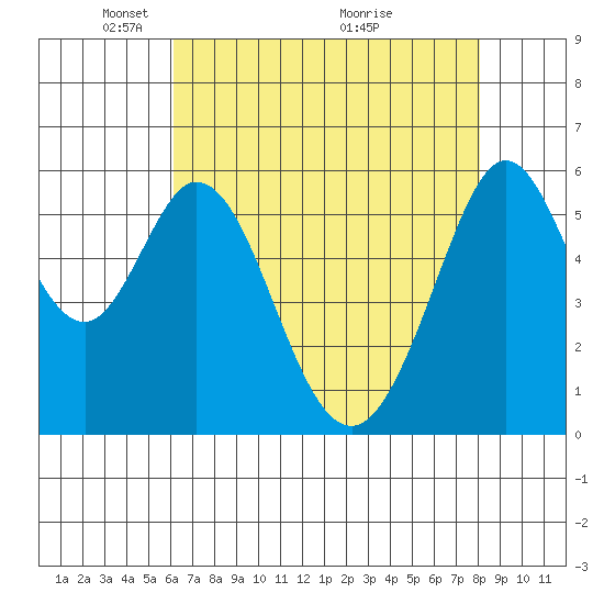 San Francisco Bay tide chart for Monday, May 5, 2025