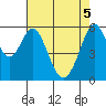 San Francisco Bay tide chart for Monday, May 5, 2025