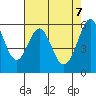 San Francisco Bay tide chart for Wednesday, May 7, 2025