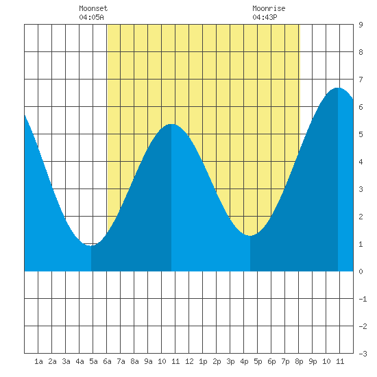 San Francisco Bay tide chart for Thursday, May 8, 2025