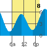 San Francisco Bay tide chart for Thursday, May 8, 2025