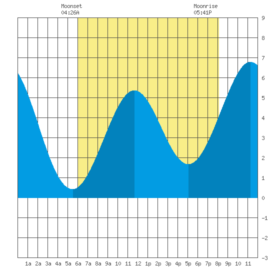 San Francisco Bay tide chart for Friday, May 9, 2025