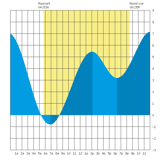 San Francisco Bay tide chart for Tuesday, June 10, 2025