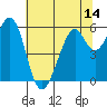 San Francisco Bay tide chart for Saturday, June 14, 2025