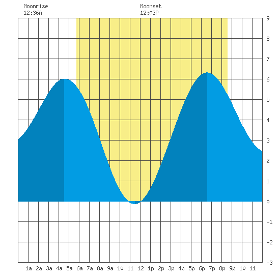San Francisco Bay tide chart for Tuesday, June 17, 2025