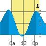 San Francisco Bay tide chart for Sunday, June 1, 2025