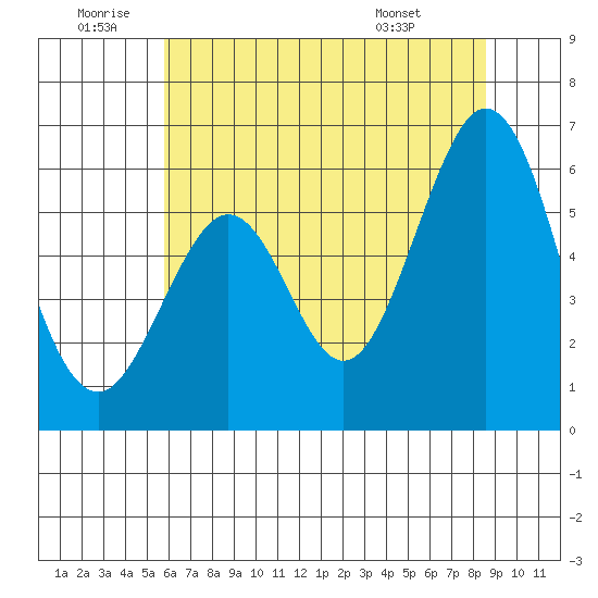 San Francisco Bay tide chart for Friday, June 20, 2025