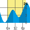 San Francisco Bay tide chart for Saturday, June 21, 2025