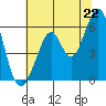 San Francisco Bay tide chart for Sunday, June 22, 2025