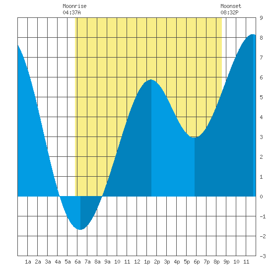 San Francisco Bay tide chart for Tuesday, June 24, 2025