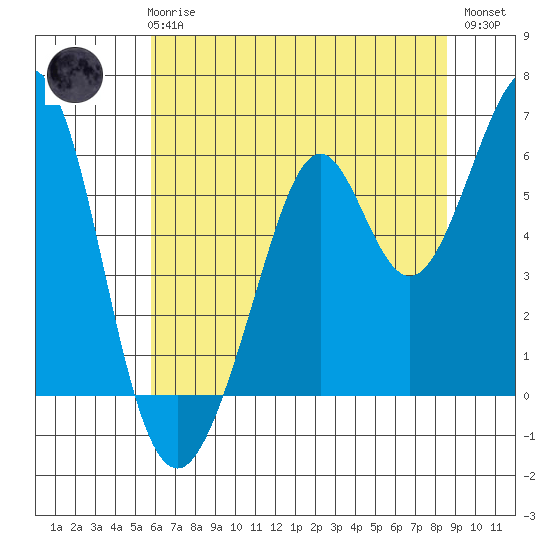 San Francisco Bay tide chart for Wednesday, June 25, 2025