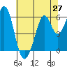 San Francisco Bay tide chart for Friday, June 27, 2025