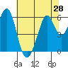 San Francisco Bay tide chart for Saturday, June 28, 2025