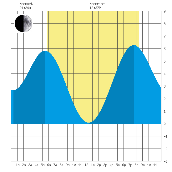 San Francisco Bay tide chart for Monday, June 2, 2025