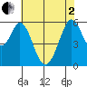 San Francisco Bay tide chart for Monday, June 2, 2025