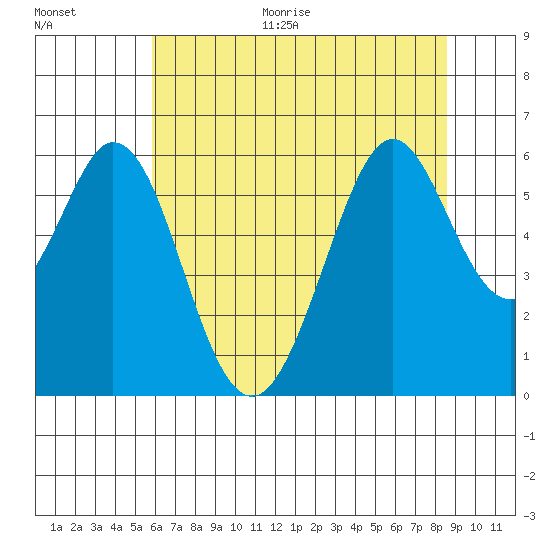 San Francisco Bay tide chart for Monday, June 30, 2025