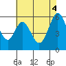 San Francisco Bay tide chart for Wednesday, June 4, 2025