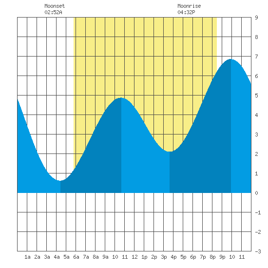 San Francisco Bay tide chart for Friday, June 6, 2025