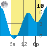 San Francisco Bay tide chart for Thursday, July 10, 2025