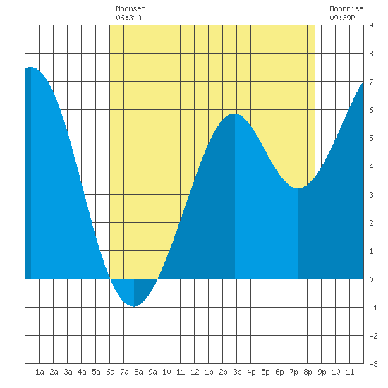 San Francisco Bay tide chart for Friday, July 11, 2025