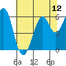 San Francisco Bay tide chart for Saturday, July 12, 2025