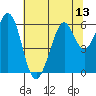 San Francisco Bay tide chart for Sunday, July 13, 2025