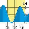 San Francisco Bay tide chart for Monday, July 14, 2025