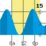 San Francisco Bay tide chart for Tuesday, July 15, 2025