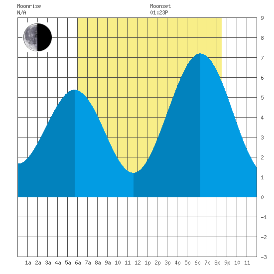 San Francisco Bay tide chart for Thursday, July 17, 2025