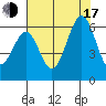 San Francisco Bay tide chart for Thursday, July 17, 2025