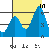San Francisco Bay tide chart for Friday, July 18, 2025
