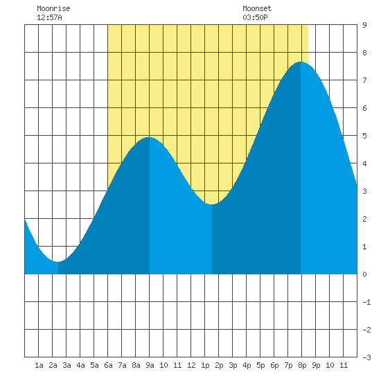 San Francisco Bay tide chart for Saturday, July 19, 2025