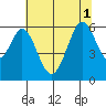 San Francisco Bay tide chart for Tuesday, July 1, 2025