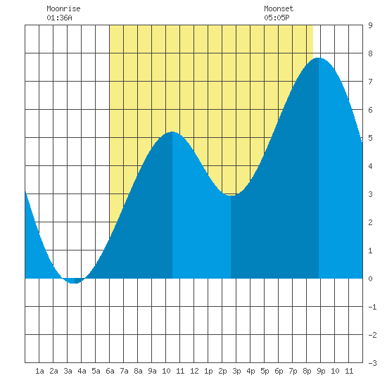 San Francisco Bay tide chart for Sunday, July 20, 2025