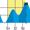 San Francisco Bay tide chart for Sunday, July 20, 2025