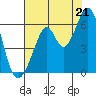 San Francisco Bay tide chart for Monday, July 21, 2025