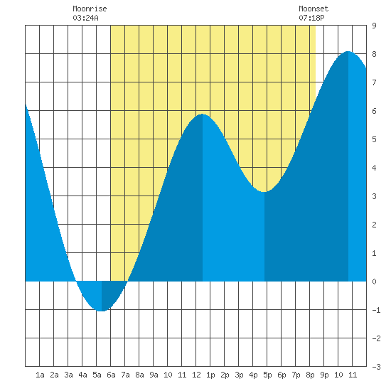 San Francisco Bay tide chart for Tuesday, July 22, 2025