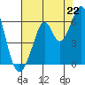 San Francisco Bay tide chart for Tuesday, July 22, 2025