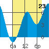 San Francisco Bay tide chart for Wednesday, July 23, 2025