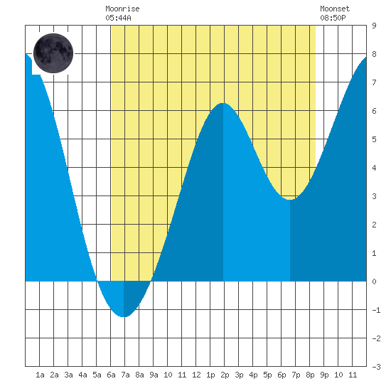 San Francisco Bay tide chart for Thursday, July 24, 2025