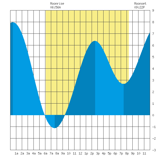 San Francisco Bay tide chart for Friday, July 25, 2025