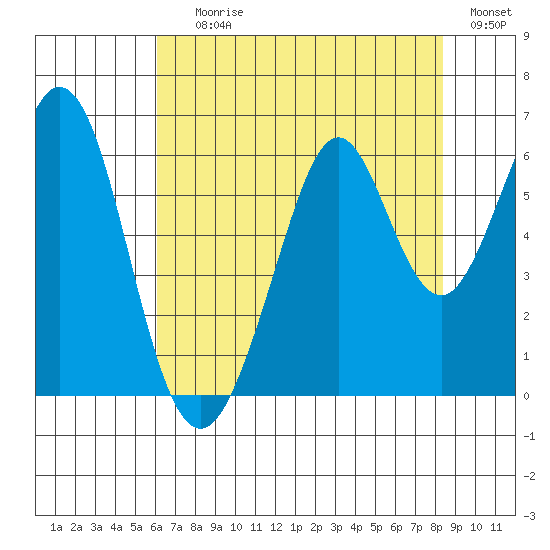 San Francisco Bay tide chart for Saturday, July 26, 2025