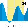 San Francisco Bay tide chart for Saturday, July 26, 2025